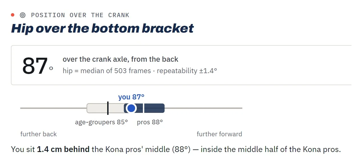 What you get: here 87°, 1.4 cm behind the Kona pros' middle, inside their middle half. The hip is the median of 503 frames.