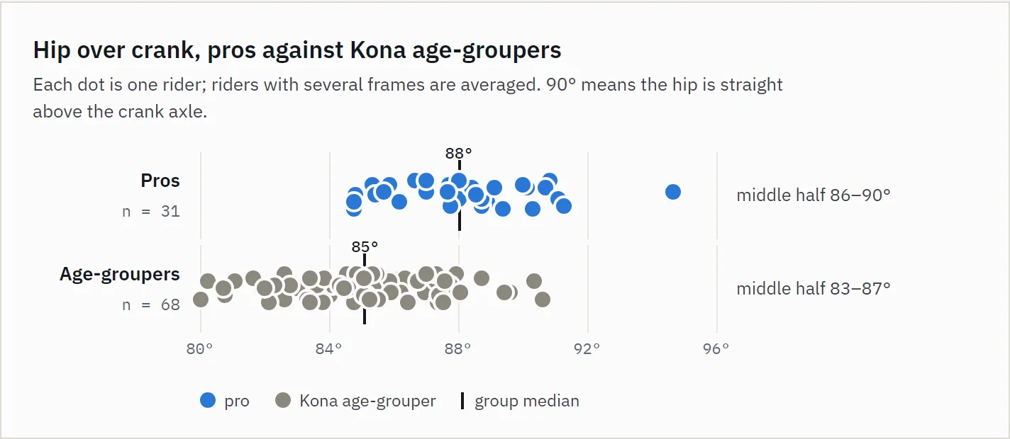 Hip over crank, pros against Kona age-groupers. Each dot is one rider; riders with several frames are averaged. 90° means the hip is straight above the crank axle.