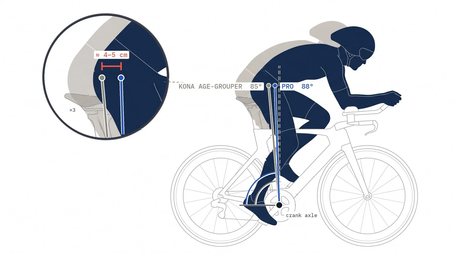Illustration, lines to scale: from the crank axle at 88 degrees for the typical pro and 85 degrees for the typical Kona age-grouper, 4 to 5 cm apart at the hip