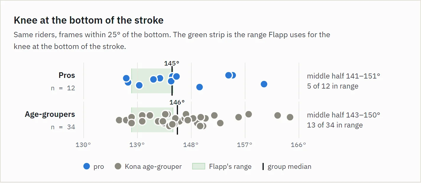 Knee at the bottom of the stroke, same riders, frames within 25° of the bottom only. The green strip is the range Flapp uses for the knee at the bottom of the stroke.