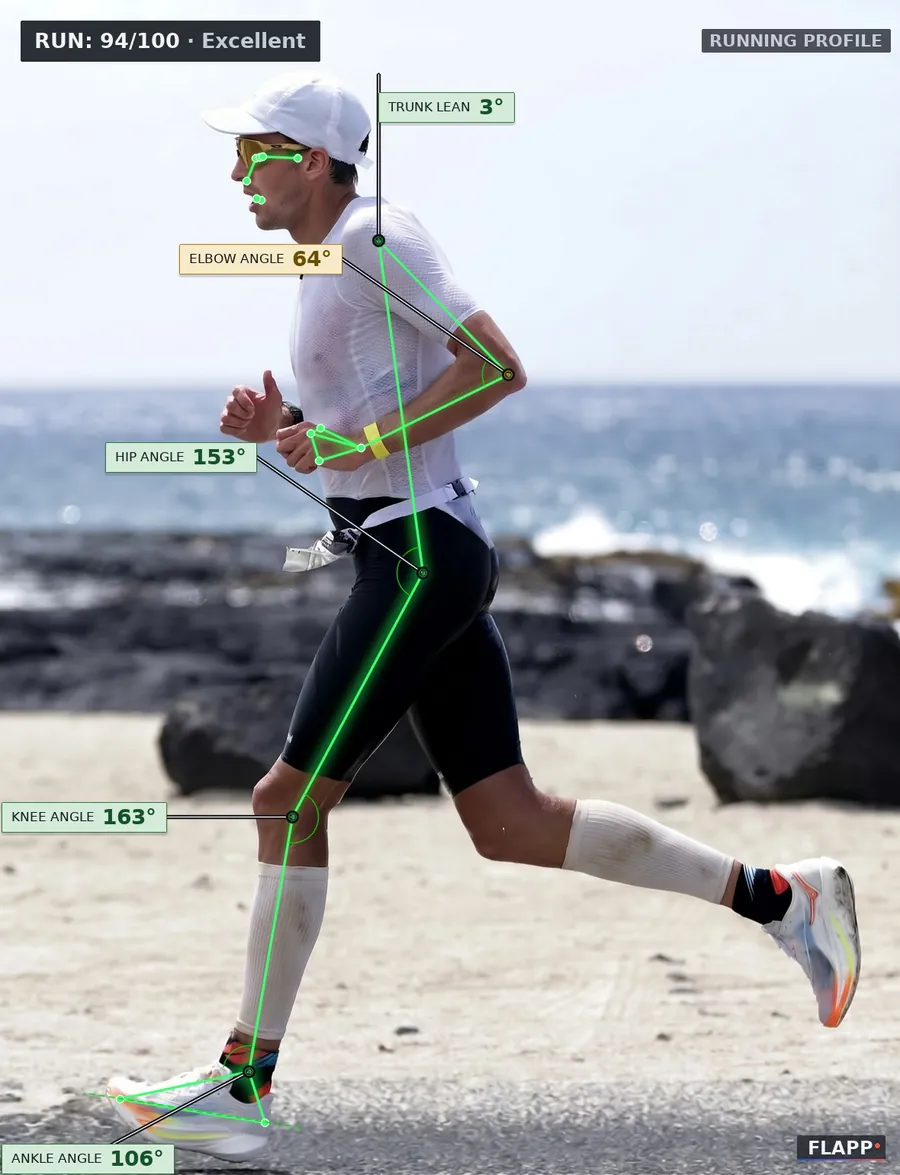 A triathlete running beside the ocean, side-on, with Flapp's skeleton overlay: trunk lean 3 degrees, elbow 64 in amber, hip 153, knee 163, ankle 106, scored 94 out of 100